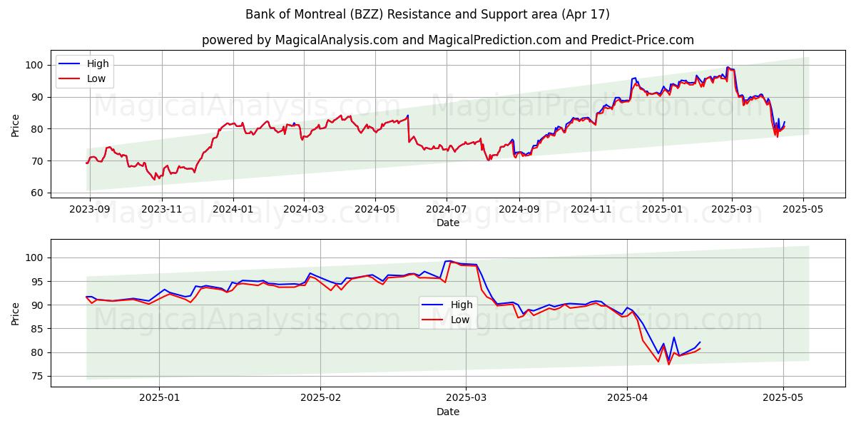  Bank of Montreal (BZZ) Support and Resistance area (17 Apr) 