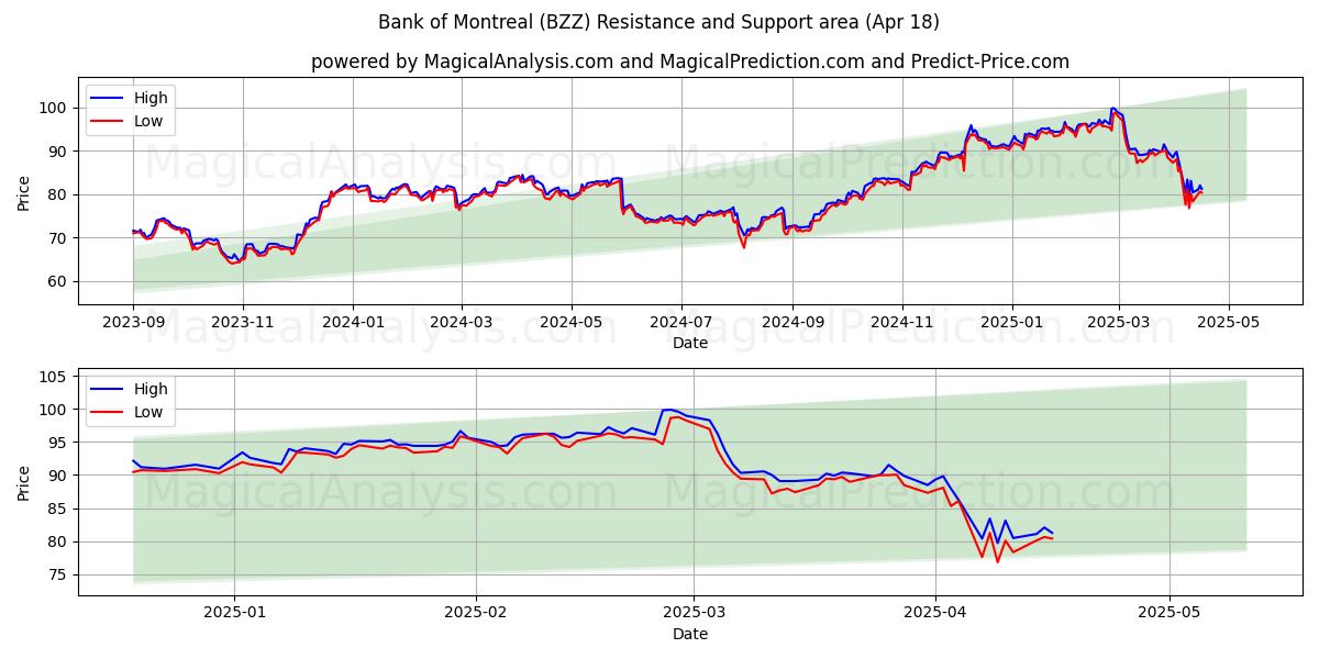  Bank of Montreal (BZZ) Support and Resistance area (18 Apr) 