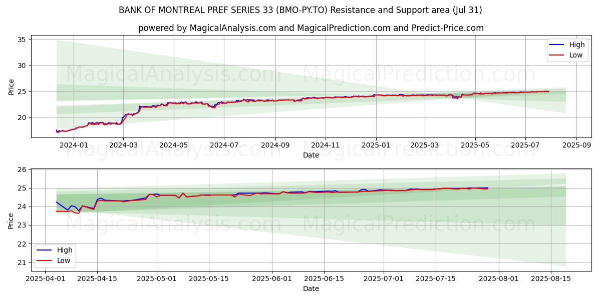  BANK OF MONTREAL PREF SERIES 33 (BMO-PY.TO) Support and Resistance area (30 Jul) 