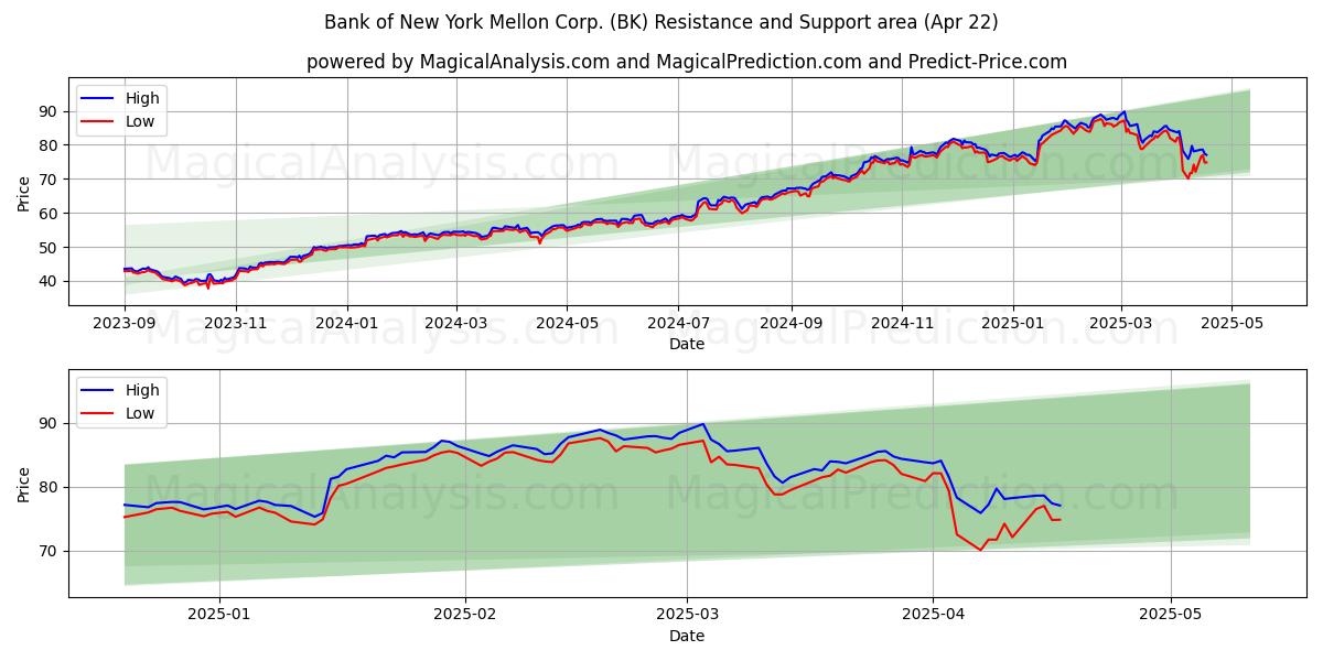  Bank of New York Mellon Corp. (BK) Support and Resistance area (22 Apr) 