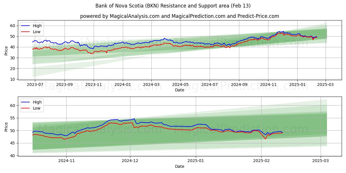  Bank of Nova Scotia (BKN) Support and Resistance area (04 Feb) 