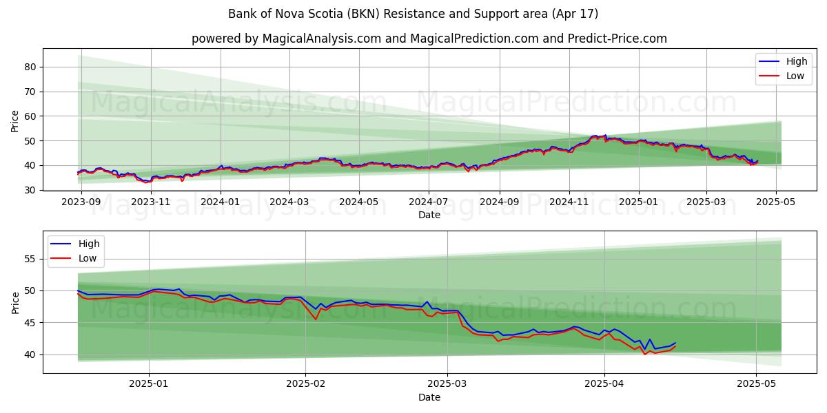  Bank of Nova Scotia (BKN) Support and Resistance area (17 Apr) 