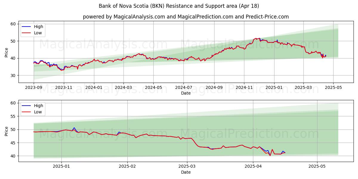  Bank of Nova Scotia (BKN) Support and Resistance area (18 Apr) 