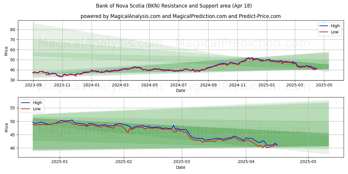 Bank of Nova Scotia (BKN) Support and Resistance area (18 Apr) 