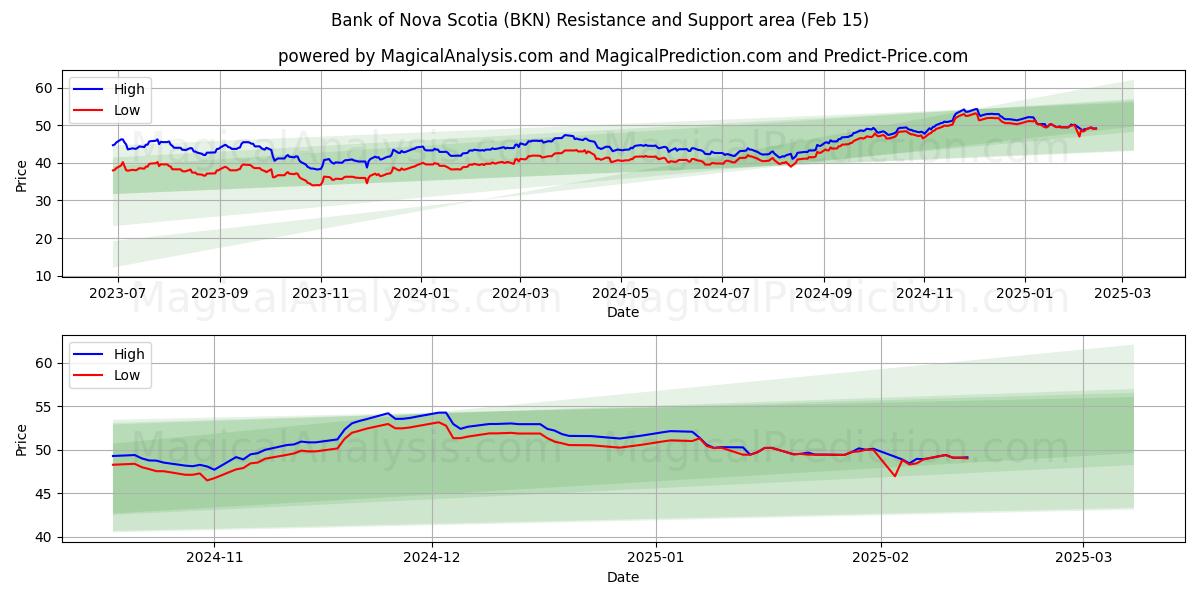  Bank of Nova Scotia (BKN) Support and Resistance area (04 Feb) 