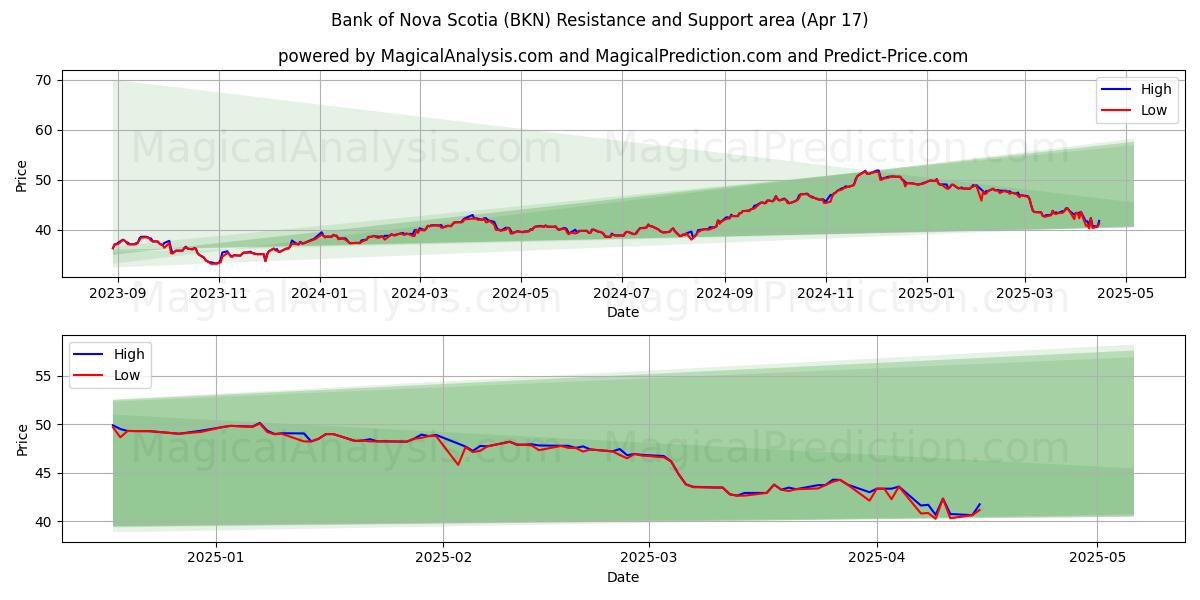  Bank of Nova Scotia (BKN) Support and Resistance area (17 Apr) 