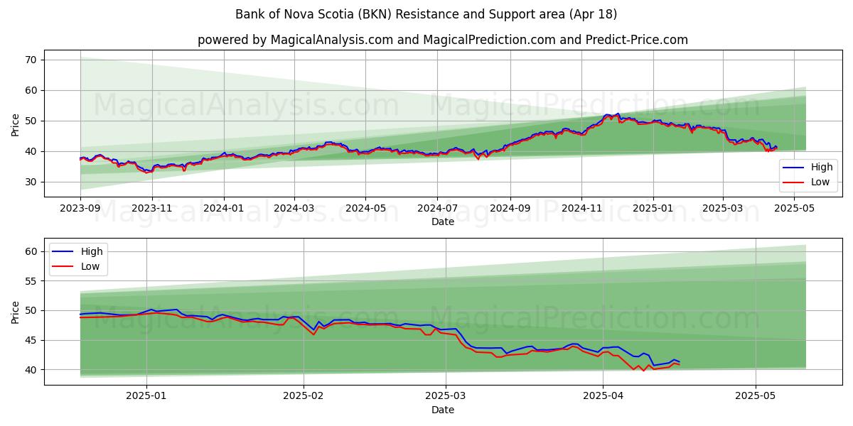  Bank of Nova Scotia (BKN) Support and Resistance area (18 Apr) 