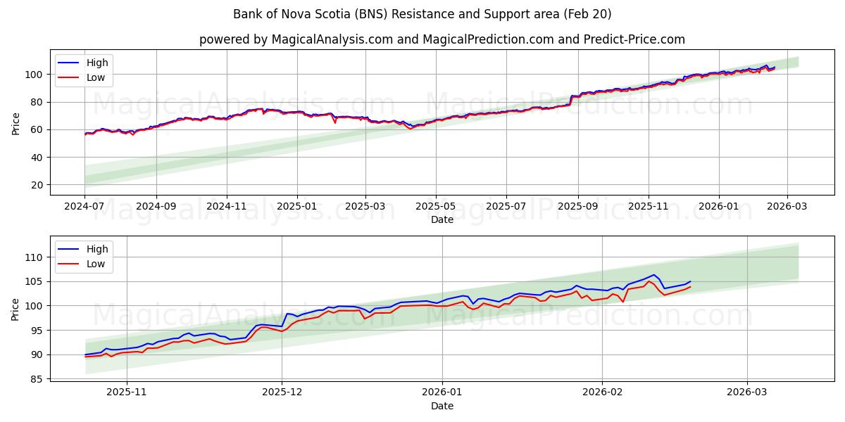  Bank of Nova Scotia (BNS) Support and Resistance area (19 Feb) 