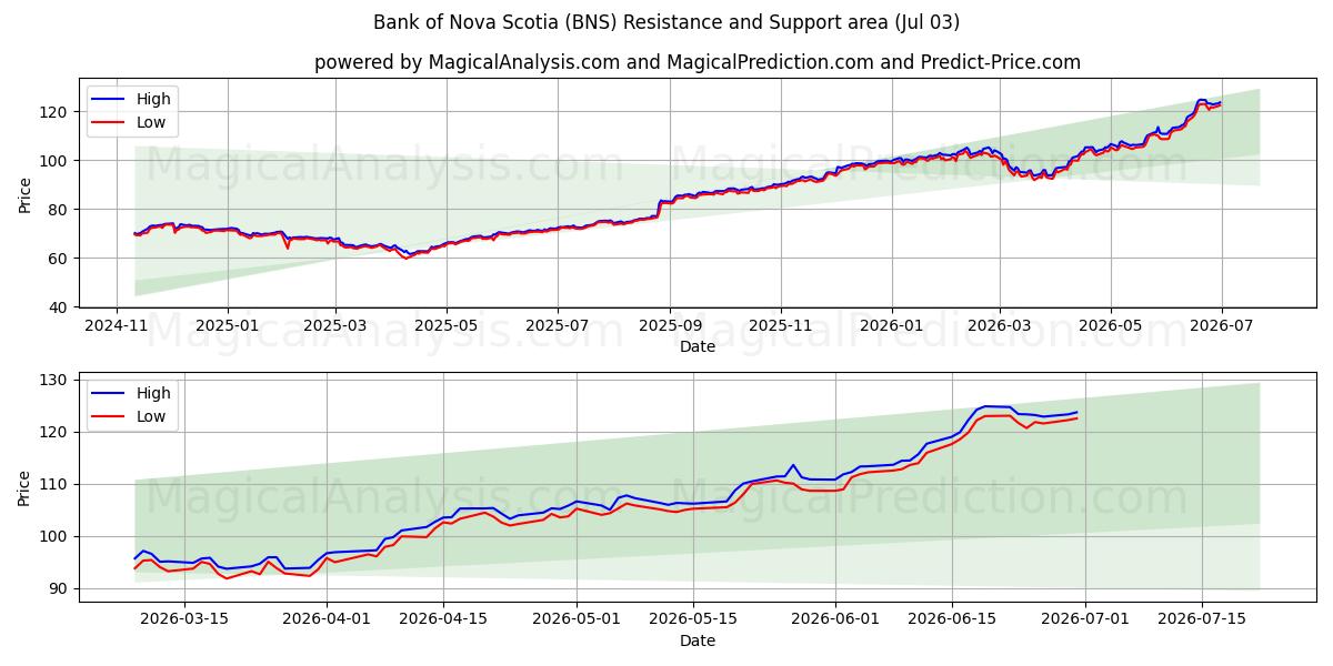  Bank of Nova Scotia (BNS) Support and Resistance area (02 Jul) 