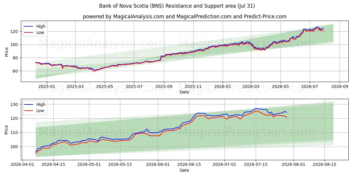  Bank of Nova Scotia (BNS) Support and Resistance area (30 Jul) 