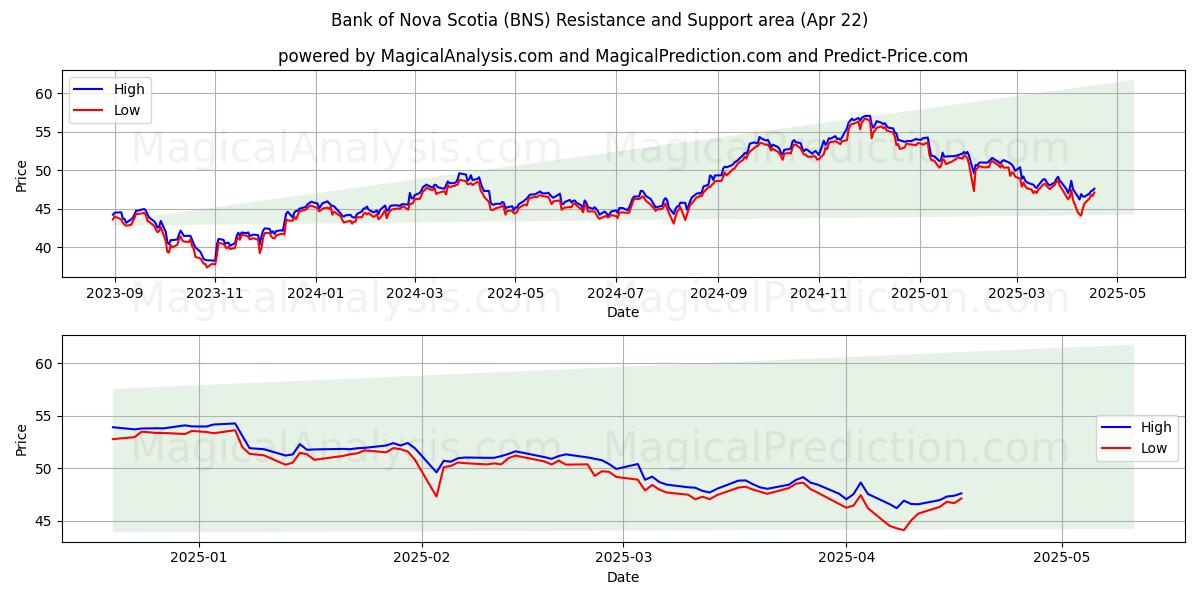  Bank of Nova Scotia (BNS) Support and Resistance area (22 Apr) 