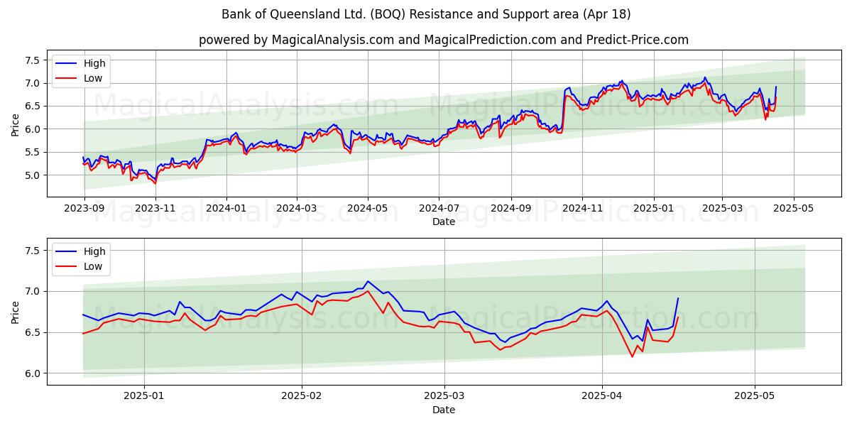  Bank of Queensland Ltd. (BOQ) Support and Resistance area (18 Apr) 