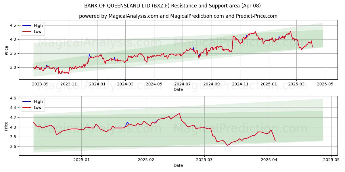  BANK OF QUEENSLAND LTD (BXZ.F) Support and Resistance area (08 Apr) 