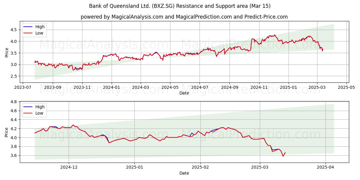  Bank of Queensland Ltd. (BXZ.SG) Support and Resistance area (15 Mar) 