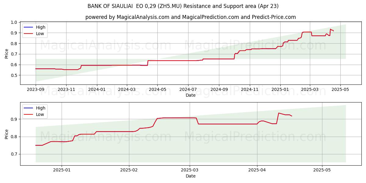  BANK OF SIAULIAI  EO 0,29 (ZH5.MU) Support and Resistance area (23 Apr) 