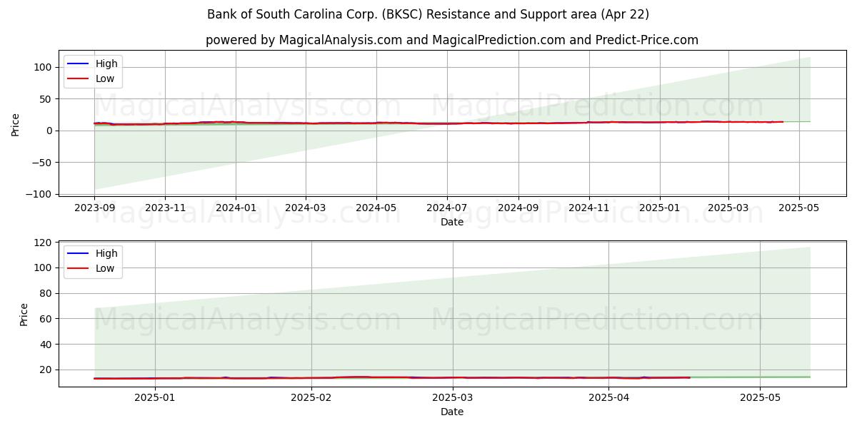  Bank of South Carolina Corp. (BKSC) Support and Resistance area (22 Apr) 