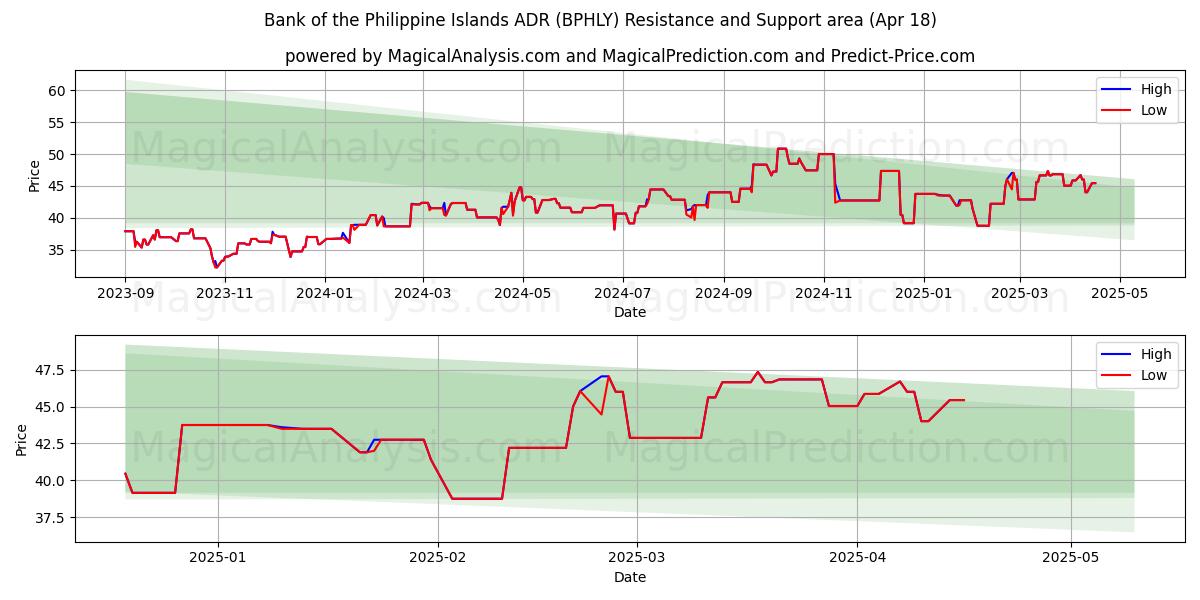  Bank of the Philippine Islands ADR (BPHLY) Support and Resistance area (18 Apr) 