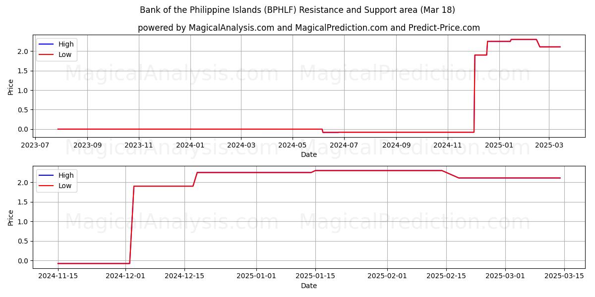  Bank of the Philippine Islands (BPHLF) Support and Resistance area (18 Mar) 