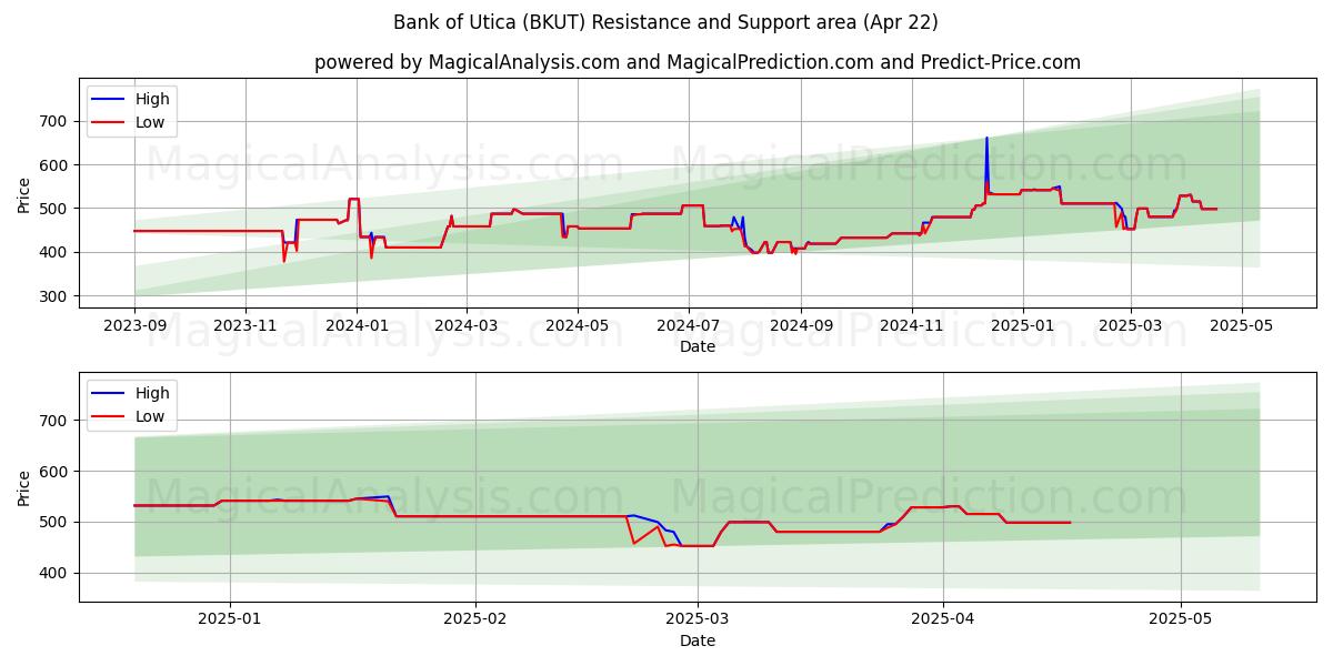  Bank of Utica (BKUT) Support and Resistance area (22 Apr) 