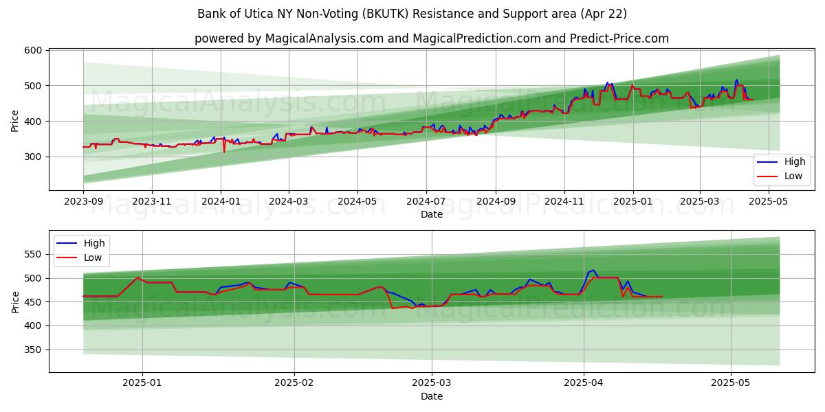  Bank of Utica NY Non-Voting (BKUTK) Support and Resistance area (22 Apr) 