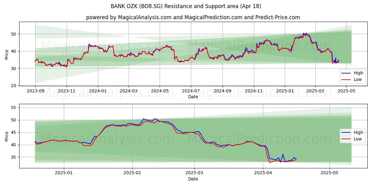  BANK OZK (BO8.SG) Support and Resistance area (18 Apr) 