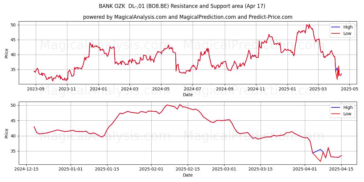  BANK OZK  DL-,01 (BO8.BE) Support and Resistance area (17 Apr) 