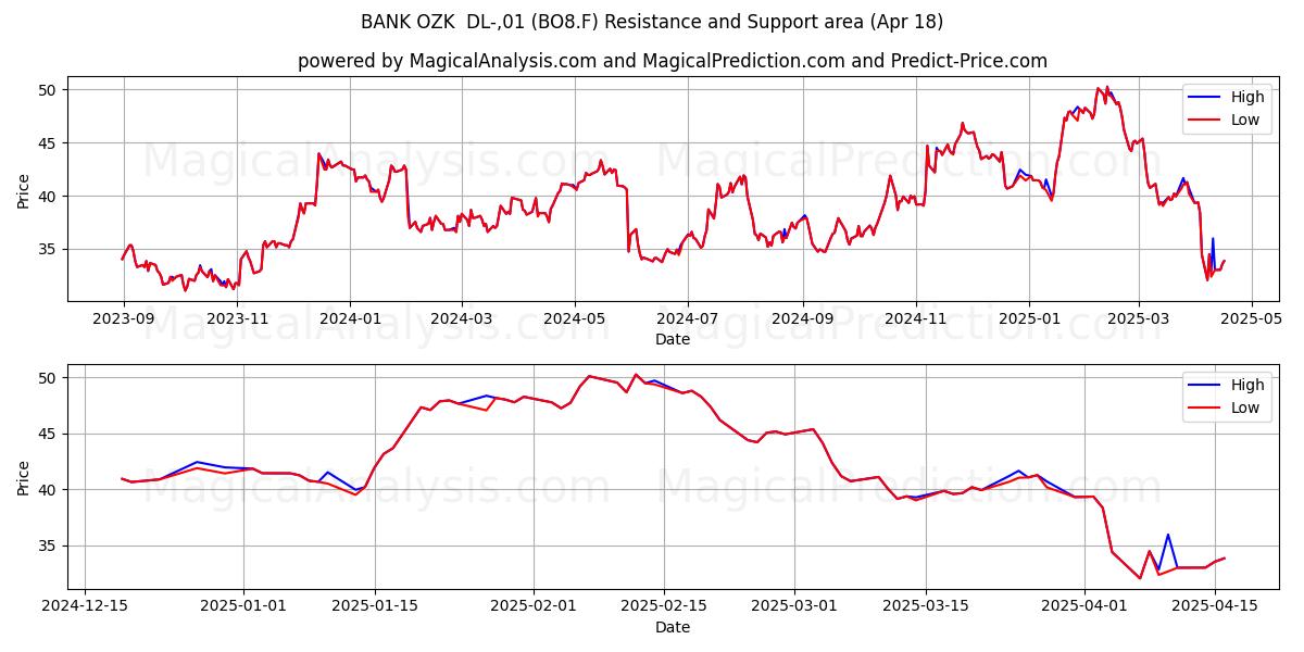  BANK OZK  DL-,01 (BO8.F) Support and Resistance area (18 Apr) 
