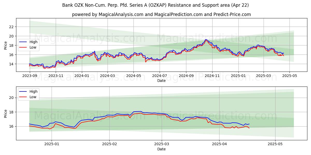  Bank OZK Non-Cum. Perp. Pfd. Series A (OZKAP) Support and Resistance area (22 Apr) 