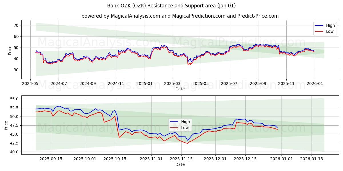  Bank OZK (OZK) Support and Resistance area (31 Dec) 