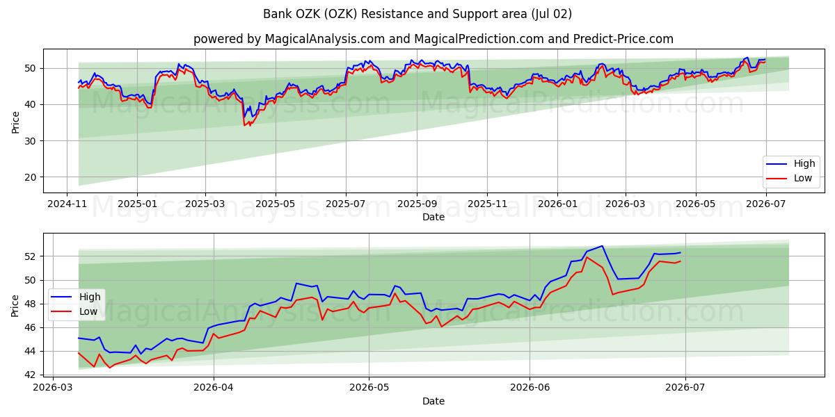  Bank OZK (OZK) Support and Resistance area (01 Jul) 