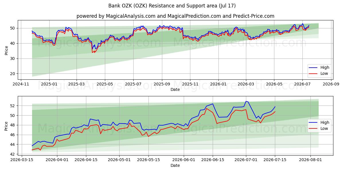  Bank OZK (OZK) Support and Resistance area (16 Jul) 