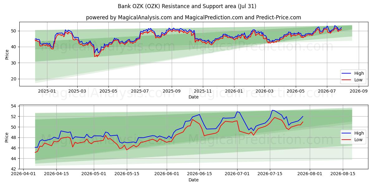  Bank OZK (OZK) Support and Resistance area (30 Jul) 