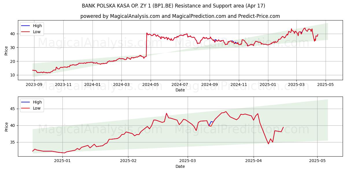  BANK POLSKA KASA OP. ZY 1 (BP1.BE) Support and Resistance area (17 Apr) 