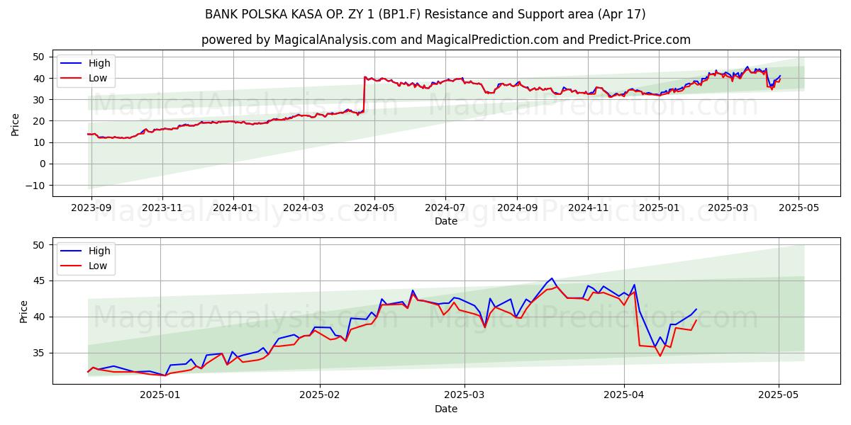  BANK POLSKA KASA OP. ZY 1 (BP1.F) Support and Resistance area (17 Apr) 