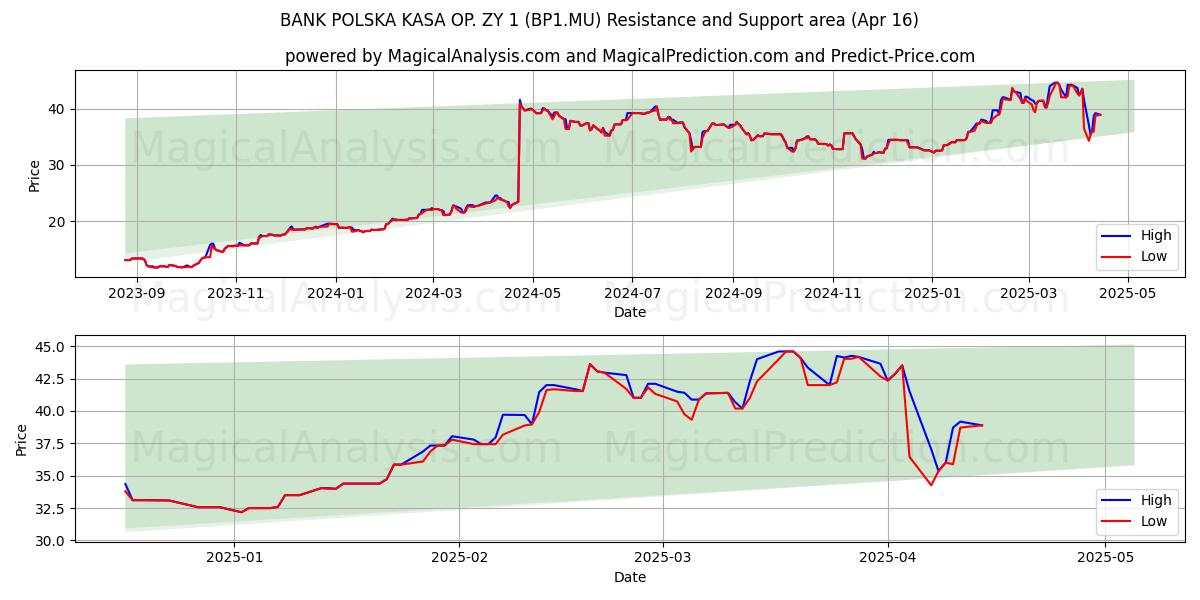  BANK POLSKA KASA OP. ZY 1 (BP1.MU) Support and Resistance area (16 Apr) 