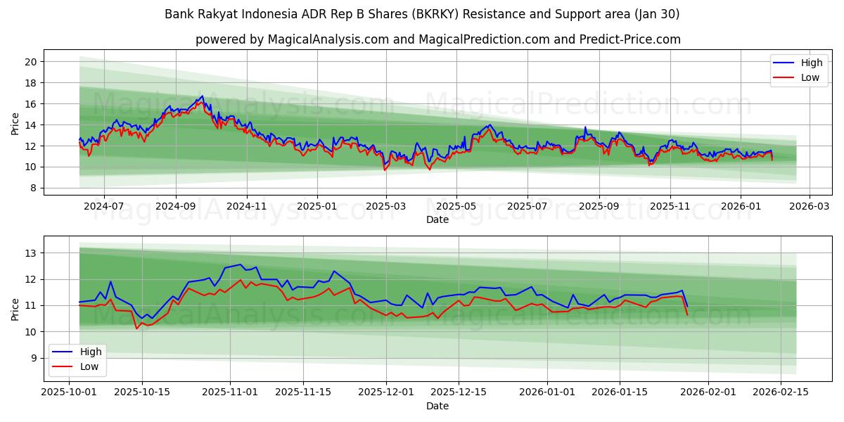  Bank Rakyat Indonesia ADR Rep B Shares (BKRKY) Support and Resistance area (29 Jan) 