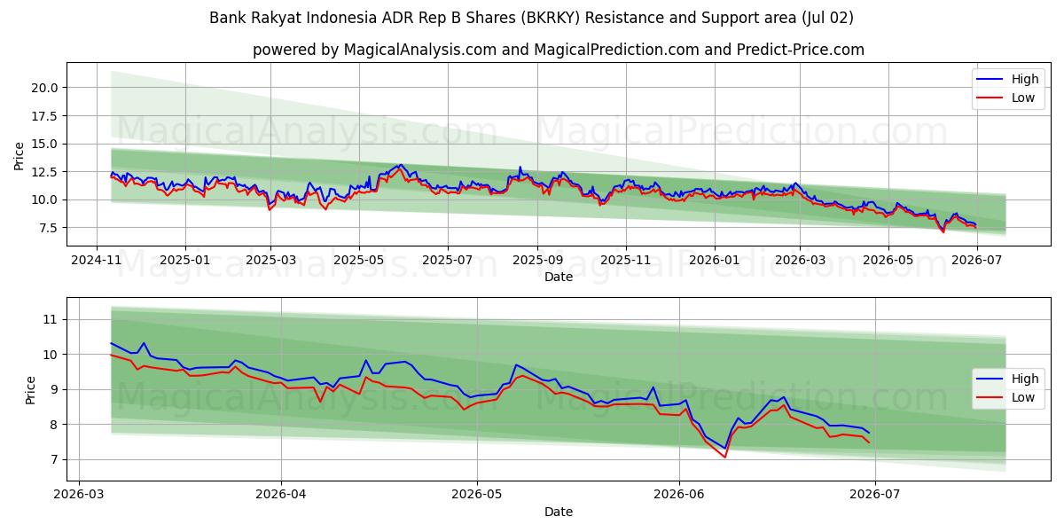  Bank Rakyat Indonesia ADR Rep B Shares (BKRKY) Support and Resistance area (01 Jul) 