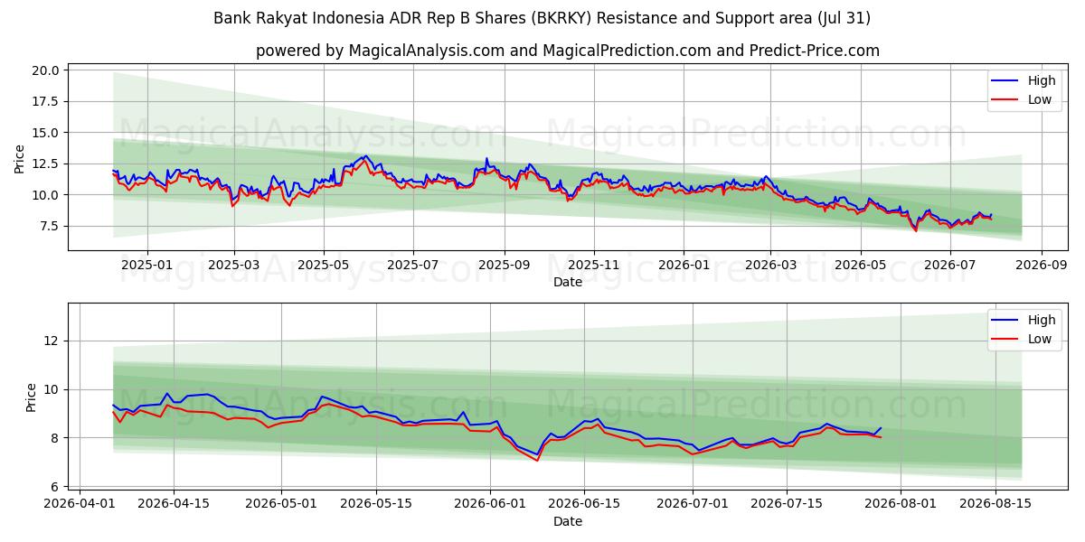  Bank Rakyat Indonesia ADR Rep B Shares (BKRKY) Support and Resistance area (30 Jul) 