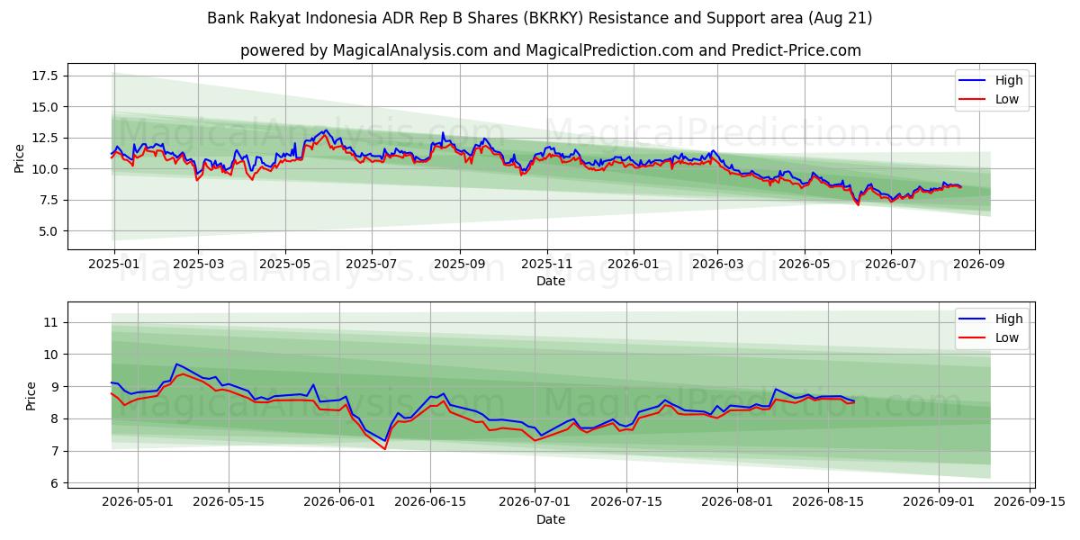  Bank Rakyat Indonesia ADR Rep B Shares (BKRKY) Support and Resistance area (20 Aug) 
