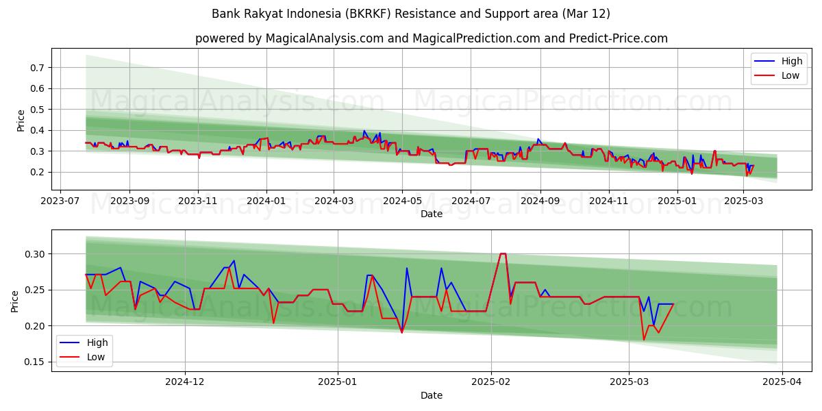  Bank Rakyat Indonesia (BKRKF) Support and Resistance area (14 Mar) 
