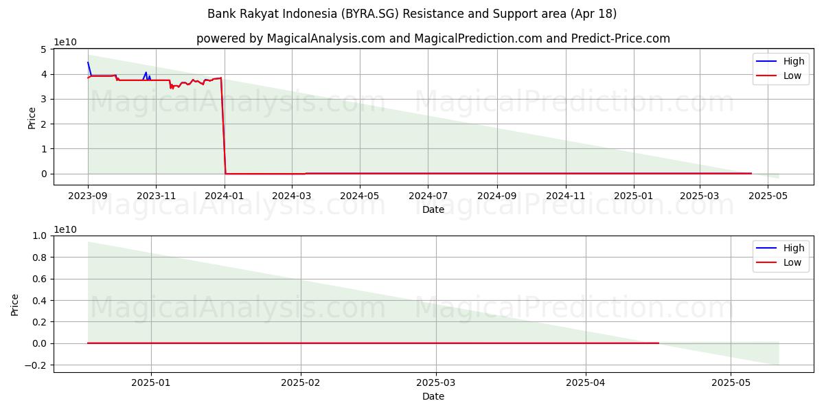  Bank Rakyat Indonesia (BYRA.SG) Support and Resistance area (18 Apr) 