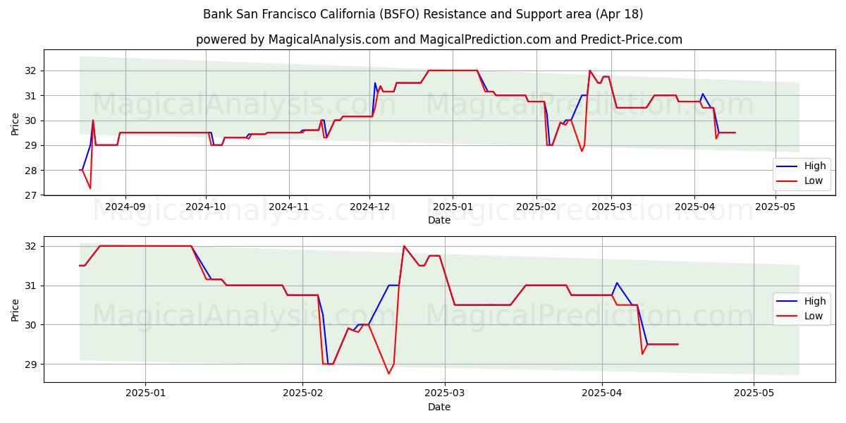  Bank San Francisco California (BSFO) Support and Resistance area (18 Apr) 