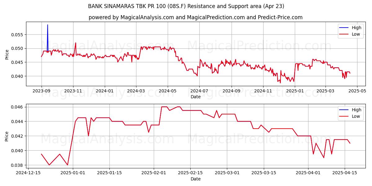 BANK SINAMARAS TBK PR 100 (08S.F) Support and Resistance area (23 Apr) BANK SINAMARAS TBK PR 100 (08S.F) Support and Resistance area (23 Apr)