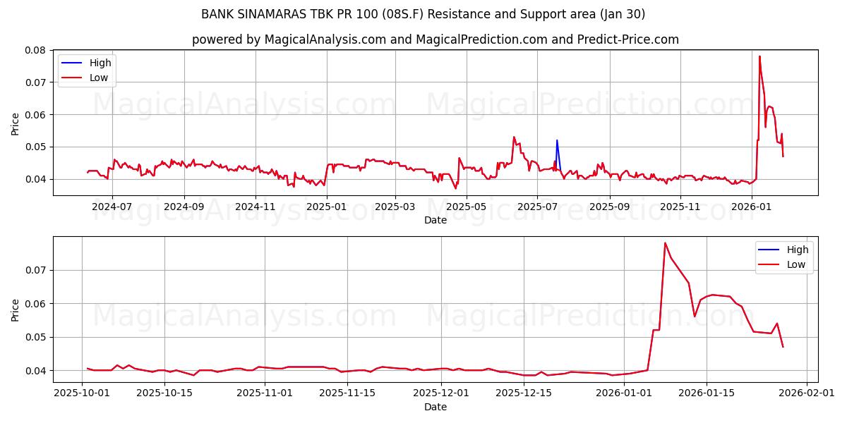  BANK SINAMARAS TBK PR 100 (08S.F) Support and Resistance area (29 Jan) 