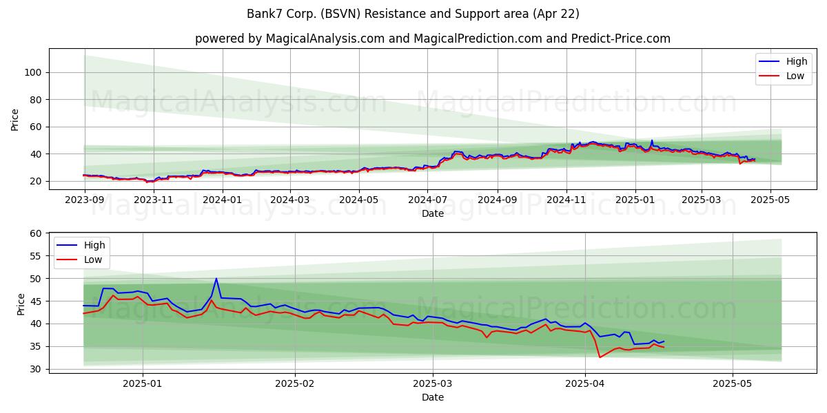  Bank7 Corp. (BSVN) Support and Resistance area (22 Apr) 