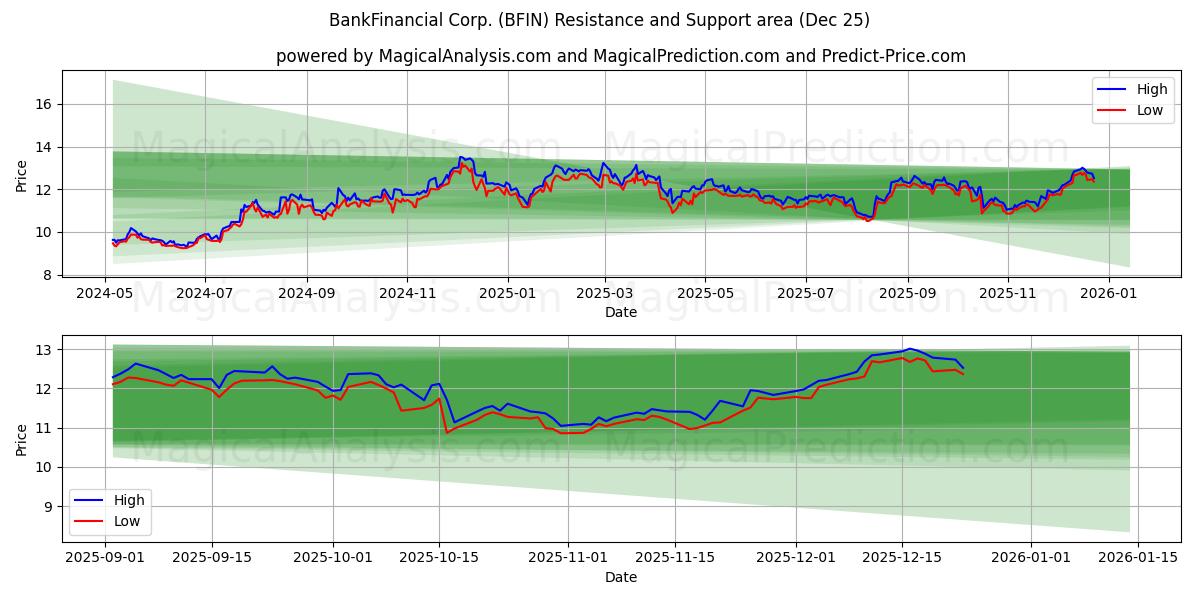  BankFinancial Corp. (BFIN) Support and Resistance area (24 Dec) 