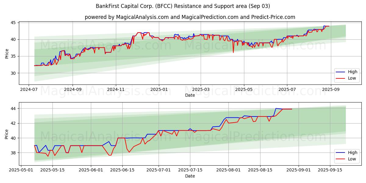  BankFirst Capital Corp. (BFCC) Support and Resistance area (02 Sep) 