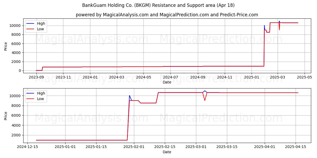  BankGuam Holding Co. (BKGM) Support and Resistance area (18 Apr) 
