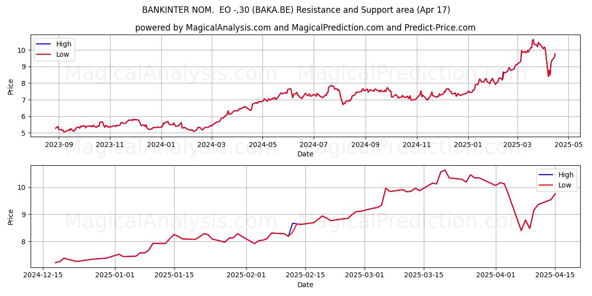  BANKINTER NOM.  EO -,30 (BAKA.BE) Support and Resistance area (17 Apr) 