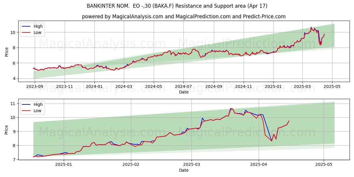  BANKINTER NOM.  EO -,30 (BAKA.F) Support and Resistance area (17 Apr) 
